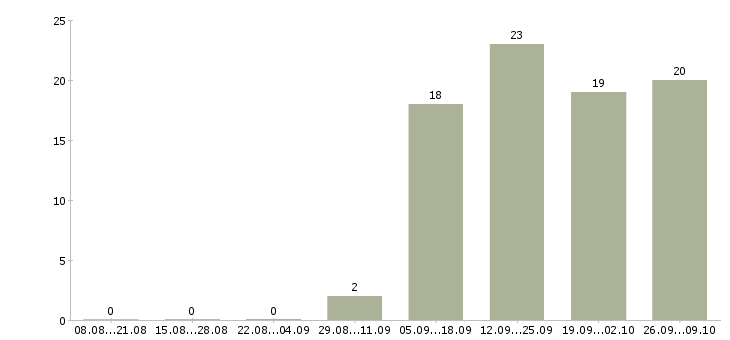 Работа сотрудник с обязанностями офис менеджера в Тамбове - Число вакансий в Тамбове по специальности сотрудник с обязанностями офис менеджера за 2 месяца