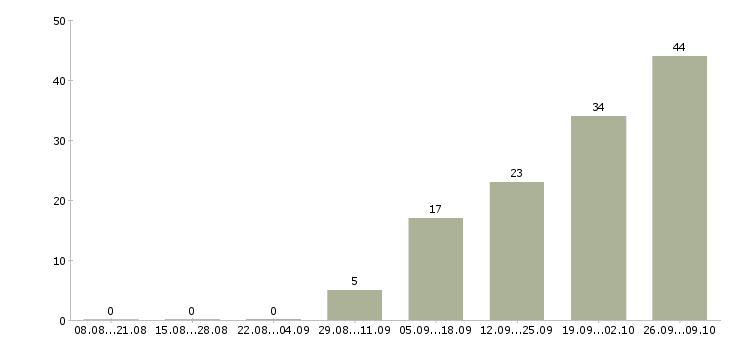 Работа специалист по услугам компании в Тамбове - Число вакансий в Тамбове по специальности специалист по услугам компании за 2 месяца