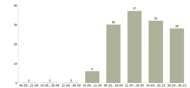 Работа специалист с обязанностями экономиста в Тамбове - Число вакансий в Тамбове по специальности специалист с обязанностями экономиста за 2 месяца