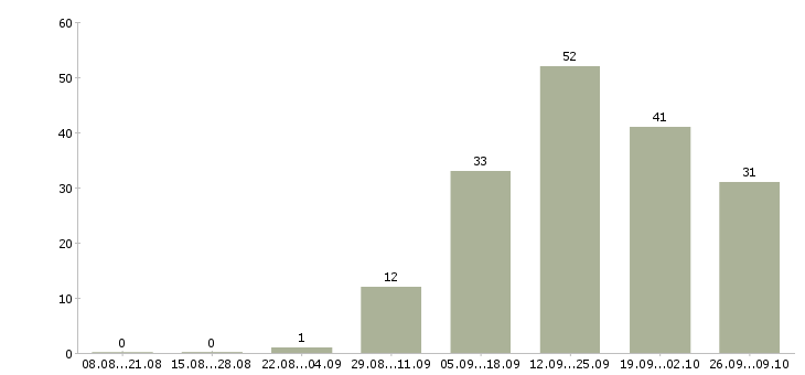 Работа менеджер по организации обучения в Твери - Число вакансий в Твери по специальности менеджер по организации обучения за 2 месяца