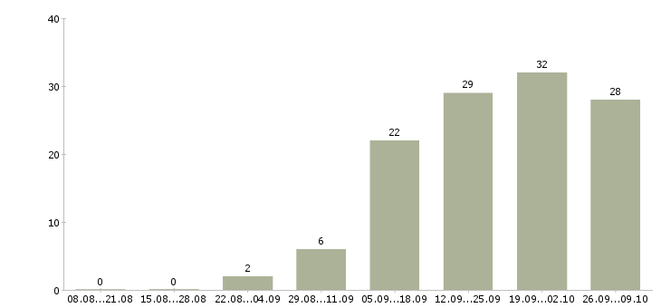 Работа менеджер по ведению презентаций в Туле - Число вакансий в Туле по специальности менеджер по ведению презентаций за 2 месяца