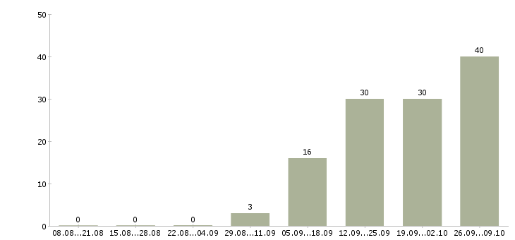 Работа менеджер сопровождения продаж в Туле - Число вакансий в Туле по специальности менеджер сопровождения продаж за 2 месяца