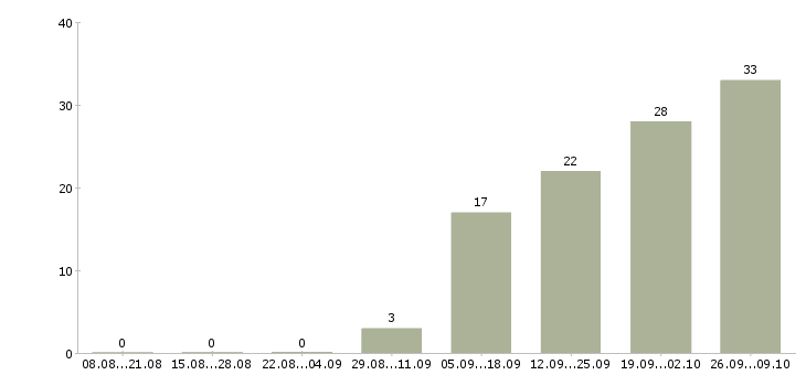 Работа специалист по поиску клиентов в Туле - Число вакансий в Туле по специальности специалист по поиску клиентов за 2 месяца