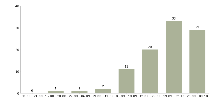 Работа водитель с правами категории b в Уфе - Число вакансий в Уфе по специальности водитель с правами категории b за 2 месяца