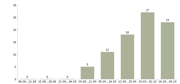 Работа комплектовщик на склад на вахту в Уфе - Число вакансий в Уфе по специальности комплектовщик на склад на вахту за 2 месяца