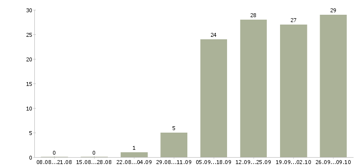 Работа менеджер по обработке заявок в Уфе - Число вакансий в Уфе по специальности менеджер по обработке заявок за 2 месяца