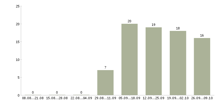 Работа ведущий менеджер по развитию в Хабаровске - Число вакансий в Хабаровске по специальности ведущий менеджер по развитию за 2 месяца