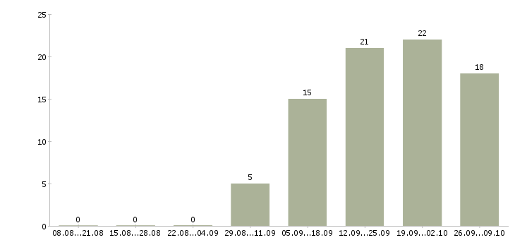 Работа сотрудник по оформлению заказов в Хабаровске - Число вакансий в Хабаровске по специальности сотрудник по оформлению заказов за 2 месяца