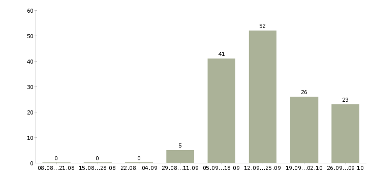 Работа кассир в торговый зал магазина в Химках - Число вакансий в Химках по специальности кассир в торговый зал магазина за 2 месяца