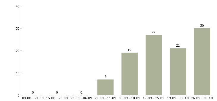 Работа продавец мобильной связи в Челябинске - Число вакансий в Челябинске по специальности продавец мобильной связи за 2 месяца