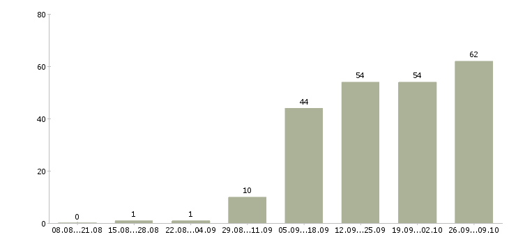 Работа специалист опыт в банке в Ярославле - Число вакансий в Ярославле по специальности специалист опыт в банке за 2 месяца