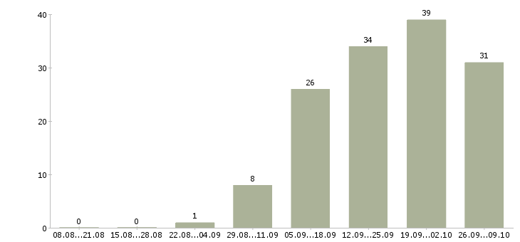 Работа специалист по работе с заказами в Ярославле - Число вакансий в Ярославле по специальности специалист по работе с заказами за 2 месяца