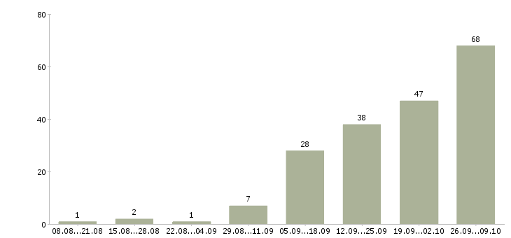 Работа требуется сотрудник для работы дому в Ярославле - Число вакансий в Ярославле по специальности требуется сотрудник для работы дому за 2 месяца