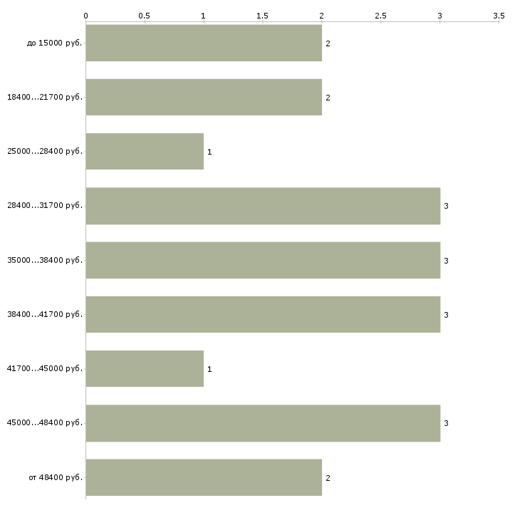 Найти работу начальник отдела делопроизводства в Москве - График распределения вакансий «начальник отдела делопроизводства» по зарплате