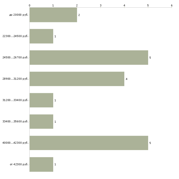 Найти работу специалист по работе с юридическими лицами в Новосибирске - График распределения вакансий «специалист по работе с юридическими лицами» по зарплате