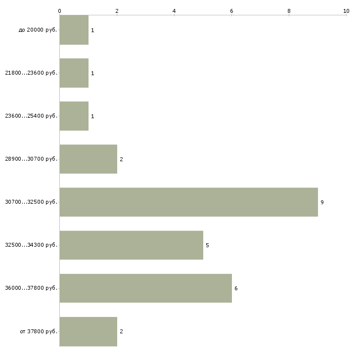 Найти работу эксперт по страхованию Санкт-петербург - График распределения вакансий «эксперт по страхованию» по зарплате