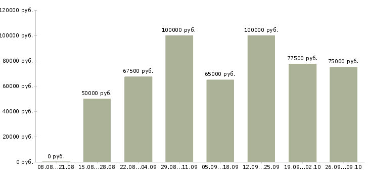 Вакансии агент в отдел жилой недвижимости Санкт-петербург - Медиана зарплат агент в отдел жилой недвижимости Санкт-петербург за 2 месяца