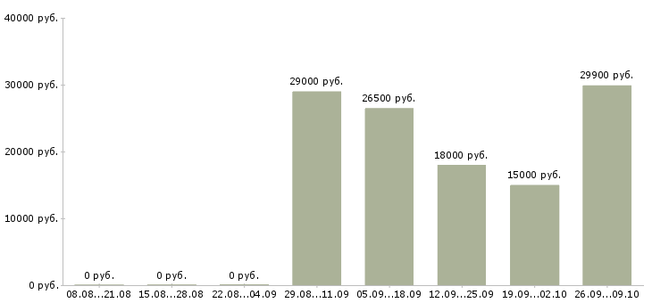 Вакансии администратор по работе с персоналом Ростов-на-дону - Медиана зарплат администратор по работе с персоналом Ростов-на-дону за 2 месяца
