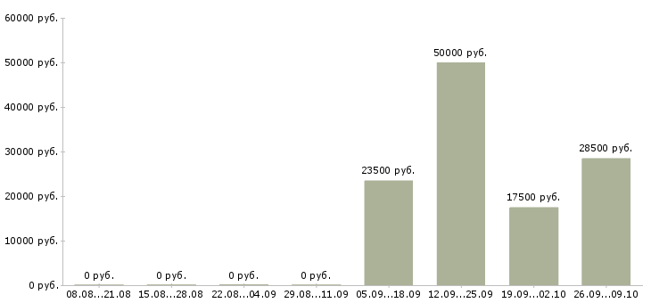 Вакансии администратор торгового зала в Новосибирске - Медиана зарплат администратор торгового зала в Новосибирске за 2 месяца