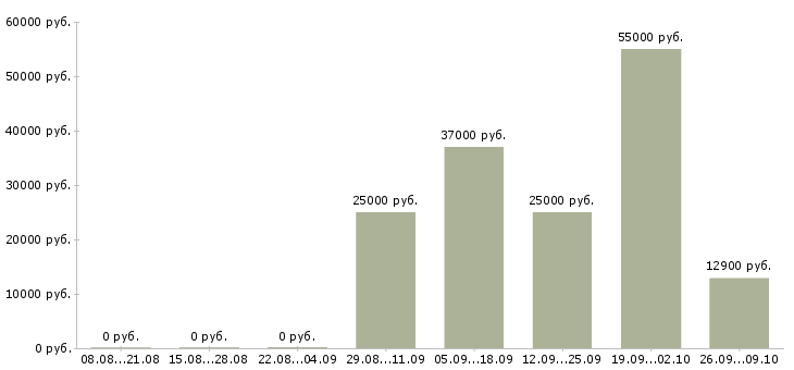 Вакансии без опыта в Королеве - Медиана зарплат без опыта в Королеве за 2 месяца