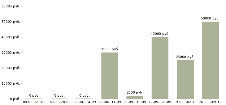 Вакансии бетонщик в Краснодаре - Медиана зарплат бетонщик в Краснодаре за 2 месяца