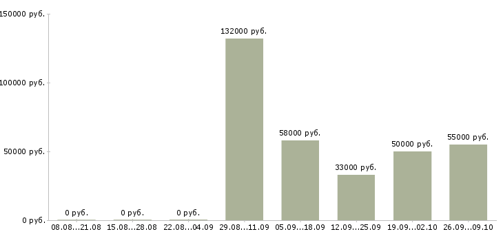 Вакансии бригадир в Рязани - Медиана зарплат бригадир в Рязани за 2 месяца