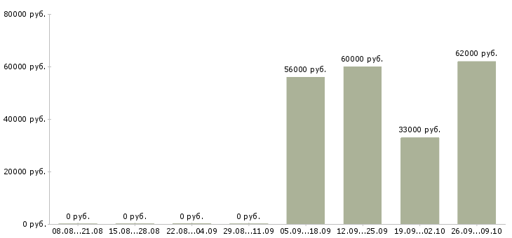 Вакансии бригадир смены в Липецке - Медиана зарплат бригадир смены в Липецке за 2 месяца