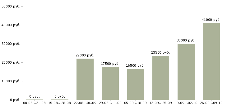 Вакансии в интернете Колпино - Медиана зарплат в интернете Колпино за 2 месяца
