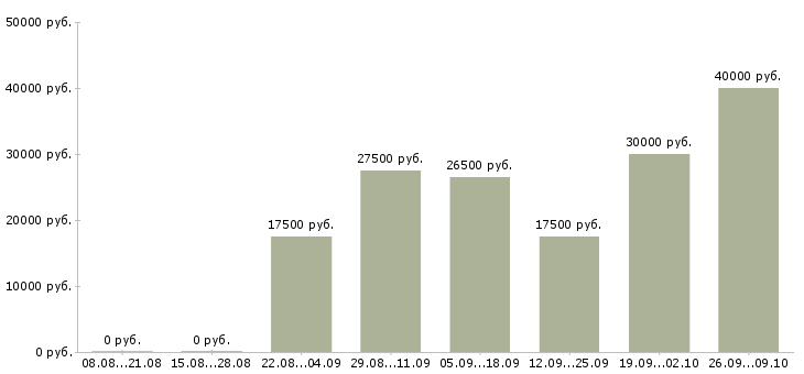 Вакансии в интернете на дому в Балаково - Медиана зарплат в интернете на дому в Балаково за 2 месяца