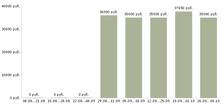Вакансии ведущий в Зеленограде - Медиана зарплат ведущий в Зеленограде за 2 месяца
