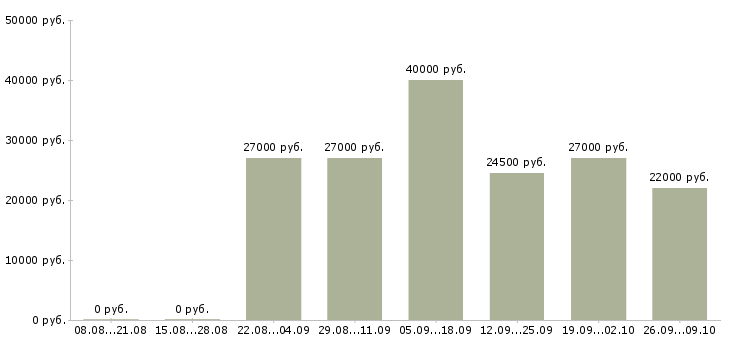 Вакансии ведущий мероприятий в Казани - Медиана зарплат ведущий мероприятий в Казани за 2 месяца
