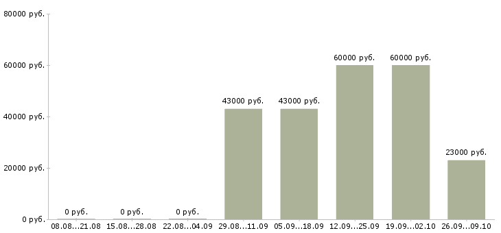 Вакансии водители категории в в Ижевске - Медиана зарплат водители категории в в Ижевске за 2 месяца