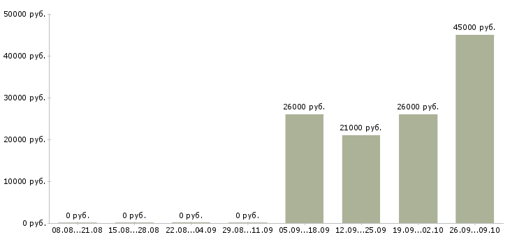 Вакансии водитель в Калмыкия - Медиана зарплат водитель в Калмыкия за 2 месяца