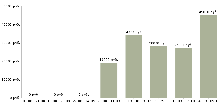 Вакансии водитель в с Йошкар-ола - Медиана зарплат водитель в с Йошкар-ола за 2 месяца