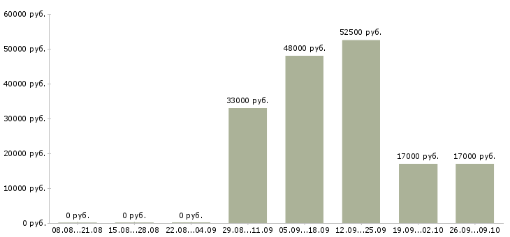Вакансии водитель личный в Перми - Медиана зарплат водитель личный в Перми за 2 месяца