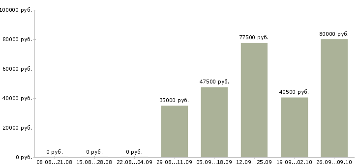 Вакансии водитель на грузовом а м Санкт-петербург - Медиана зарплат водитель на грузовом а м Санкт-петербург за 2 месяца