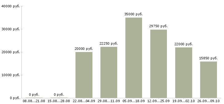 Вакансии грузчик оплата Татарстан - Медиана зарплат грузчик оплата Татарстан за 2 месяца