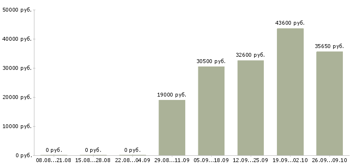Вакансии директор базы в Владимире - Медиана зарплат директор базы в Владимире за 2 месяца