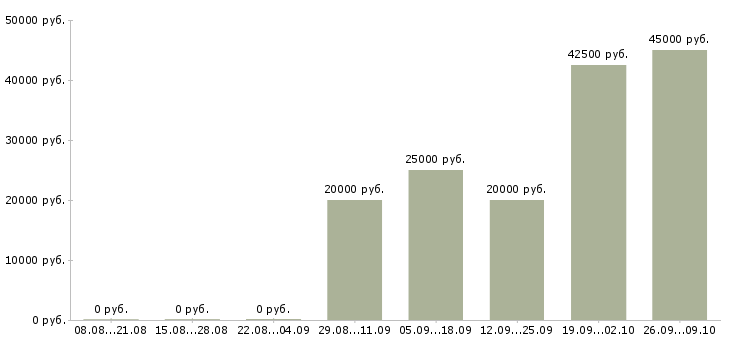 Вакансии директор сети в Сургуте - Медиана зарплат директор сети в Сургуте за 2 месяца