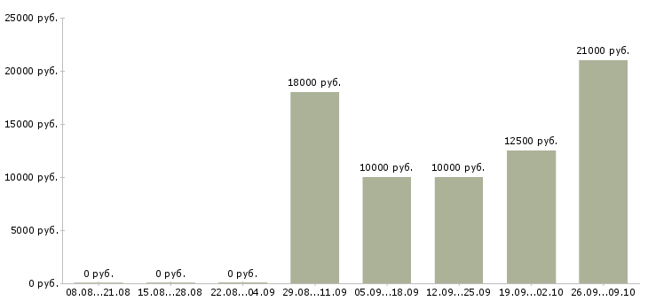 Вакансии диспетчер телефонных звонков Башкортостан - Медиана зарплат диспетчер телефонных звонков Башкортостан за 2 месяца