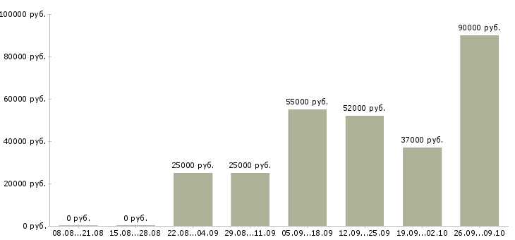 Вакансии ежедневно Хакасия - Медиана зарплат ежедневно Хакасия за 2 месяца