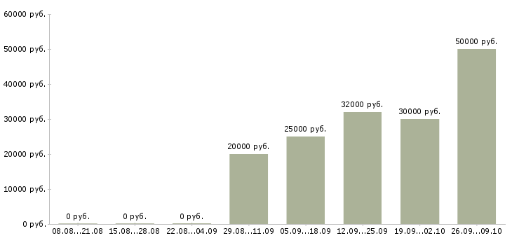 Вакансии есть работа в Ногинске - Медиана зарплат есть работа в Ногинске за 2 месяца