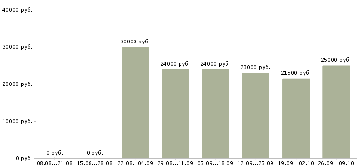 Вакансии женщинам в Перми - Медиана зарплат женщинам в Перми за 2 месяца