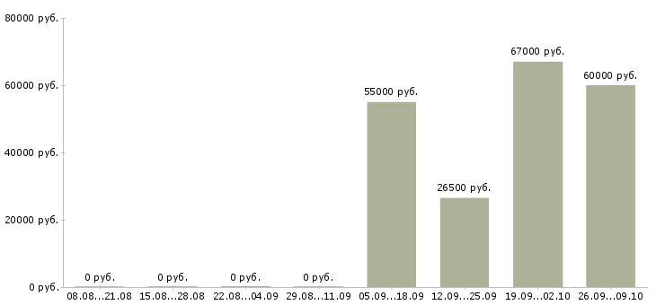 Вакансии заводы Марий эл - Медиана зарплат заводы Марий эл за 2 месяца