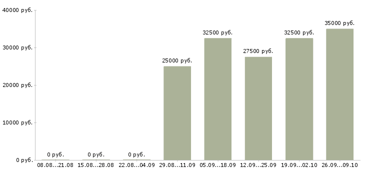 Вакансии закройщик Санкт-петербург - Медиана зарплат закройщик Санкт-петербург за 2 месяца