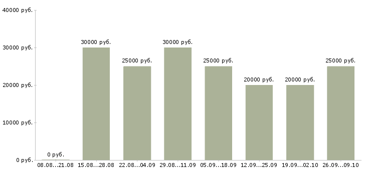 Вакансии заработок в интернете в Новосибирске - Медиана зарплат заработок в интернете в Новосибирске за 2 месяца