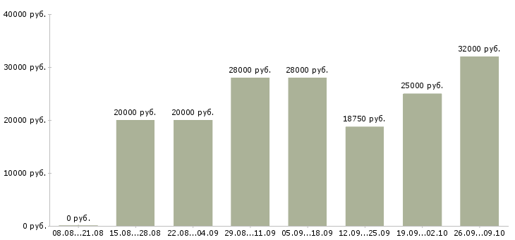 Вакансии и подработка с обучением в Ставрополе - Медиана зарплат и подработка с обучением в Ставрополе за 2 месяца