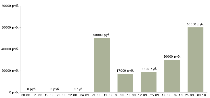 Вакансии инженер сети Башкортостан - Медиана зарплат инженер сети Башкортостан за 2 месяца