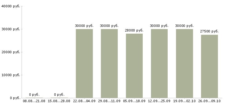 Вакансии интернет бизнес Мордовия - Медиана зарплат интернет бизнес Мордовия за 2 месяца