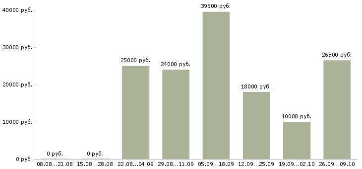 Вакансии интернет консультант в Пскове - Медиана зарплат интернет консультант в Пскове за 2 месяца